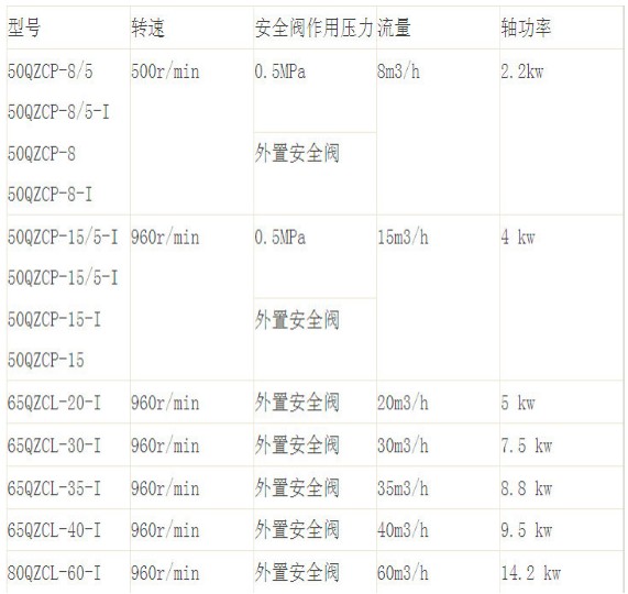 杭州威龍50QZCP-8/5齒輪泵技術(shù)參數(shù)